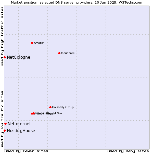 Market position of Netinternet vs. HostingHouse vs. NetCologne