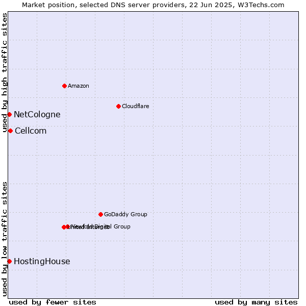 Market position of Cellcom vs. HostingHouse vs. NetCologne