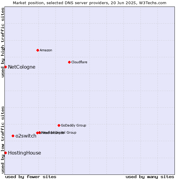 Market position of o2switch vs. HostingHouse vs. NetCologne