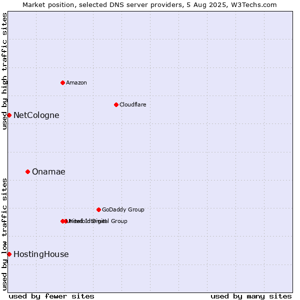 Market position of Onamae vs. HostingHouse vs. NetCologne