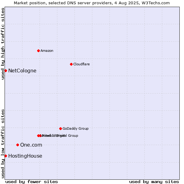 Market position of One.com vs. HostingHouse vs. NetCologne