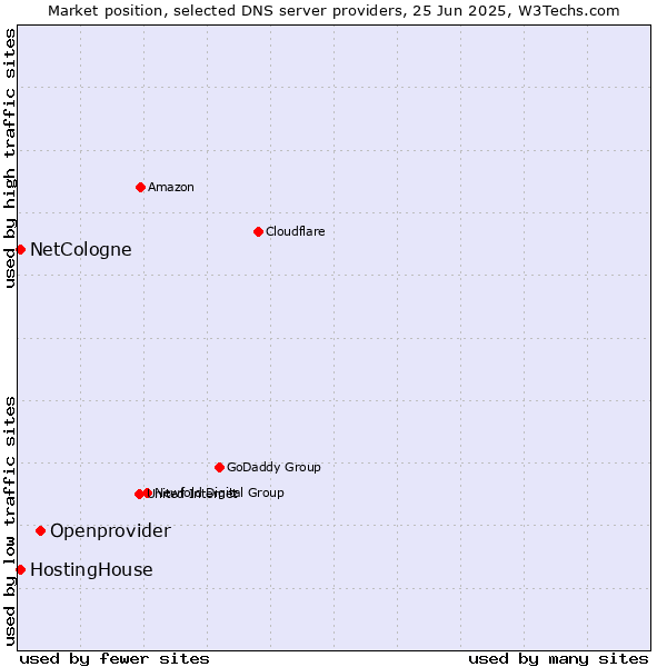 Market position of Openprovider vs. HostingHouse vs. NetCologne