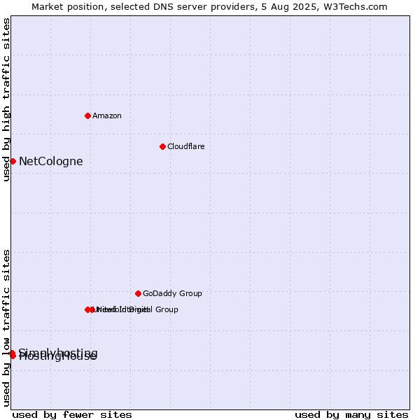 Market position of HostingHouse vs. NetCologne vs. Simplyhosting