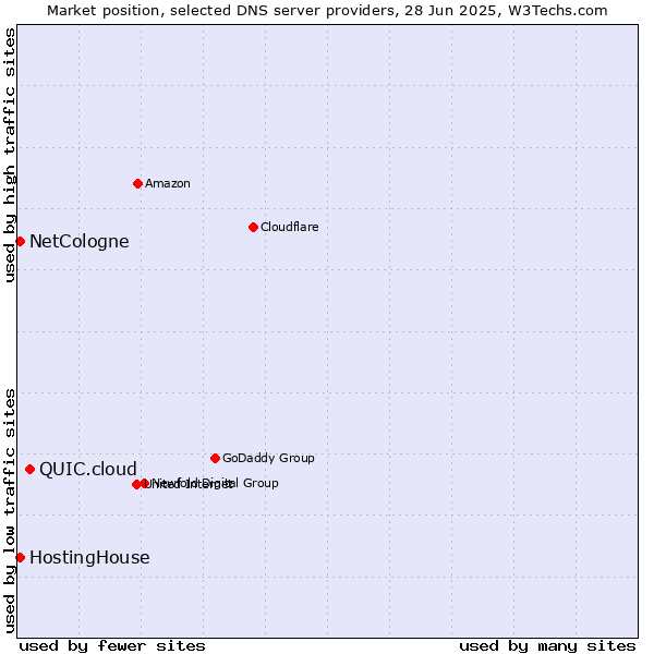 Market position of QUIC.cloud vs. HostingHouse vs. NetCologne