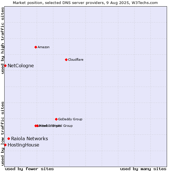 Market position of Raiola Networks vs. HostingHouse vs. NetCologne