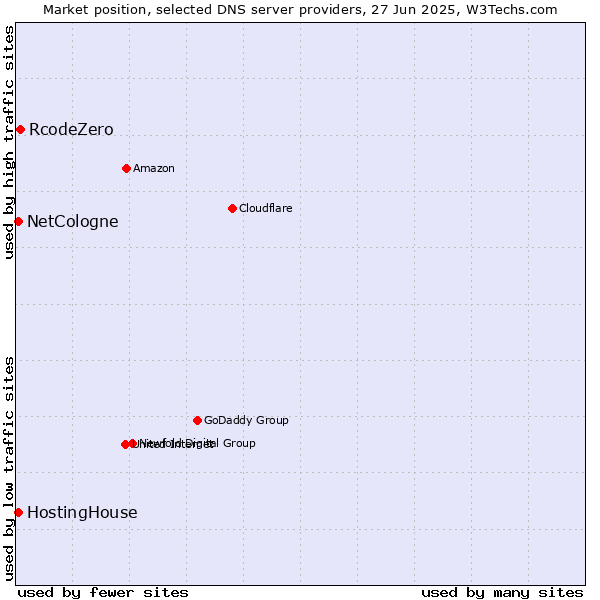 Market position of RcodeZero vs. HostingHouse vs. NetCologne