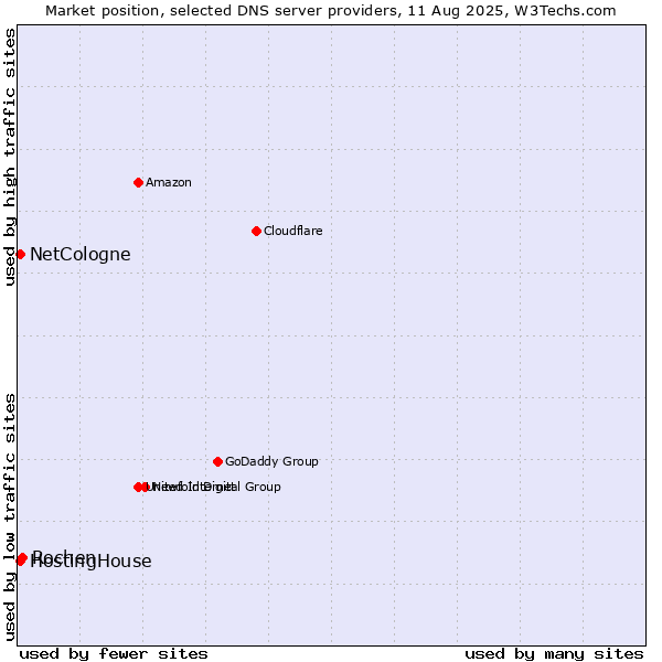 Market position of Rochen vs. HostingHouse vs. NetCologne