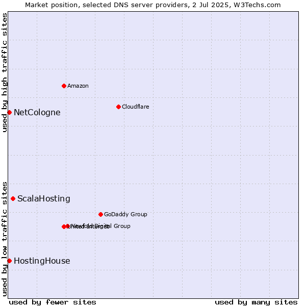 Market position of ScalaHosting vs. HostingHouse vs. NetCologne