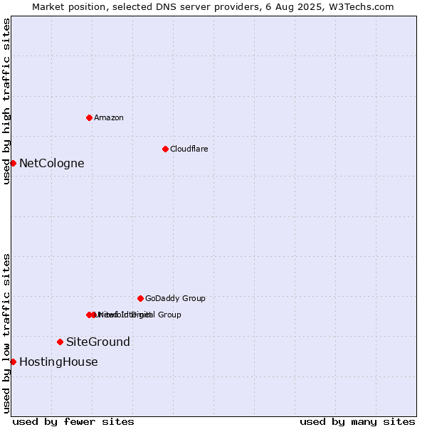 Market position of SiteGround vs. HostingHouse vs. NetCologne