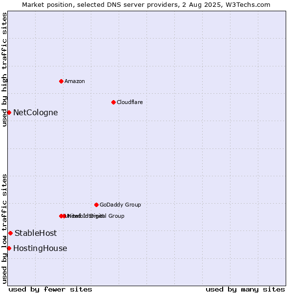 Market position of StableHost vs. HostingHouse vs. NetCologne