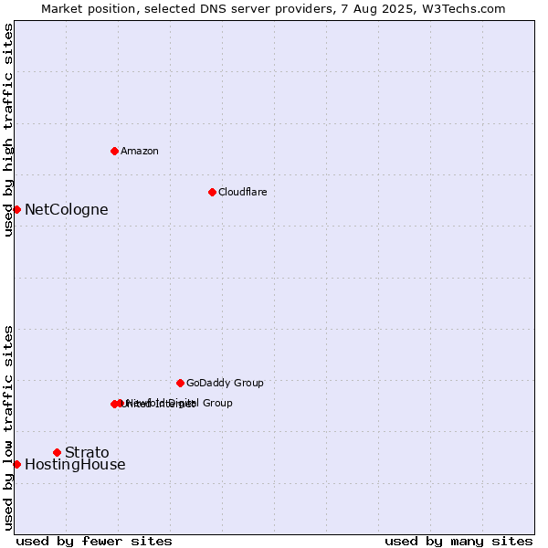 Market position of Strato vs. HostingHouse vs. NetCologne