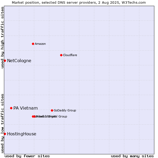 Market position of PA Vietnam vs. HostingHouse vs. NetCologne