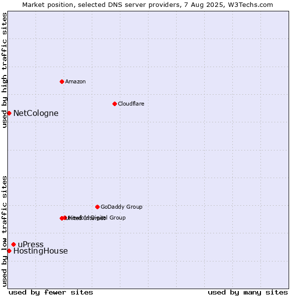Market position of uPress vs. HostingHouse vs. NetCologne