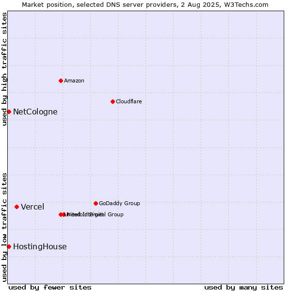 Market position of Vercel vs. HostingHouse vs. NetCologne