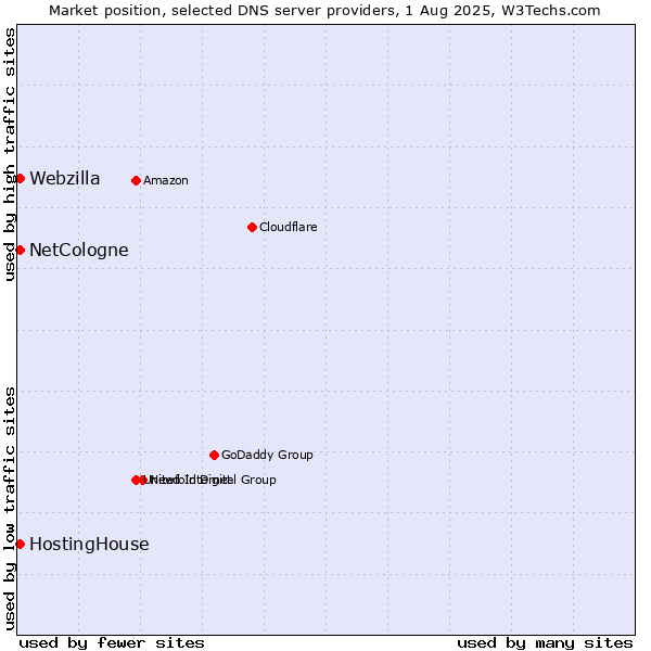Market position of NetCologne vs. HostingHouse vs. Webzilla
