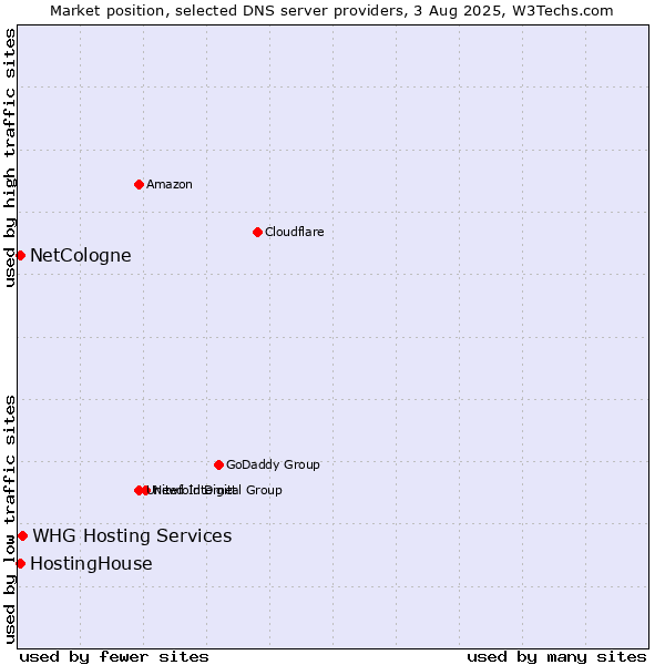 Market position of HostingHouse vs. NetCologne vs. WHG Hosting Services