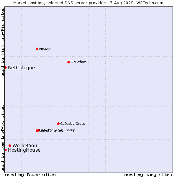 Market position of World4You vs. NetCologne vs. HostingHouse