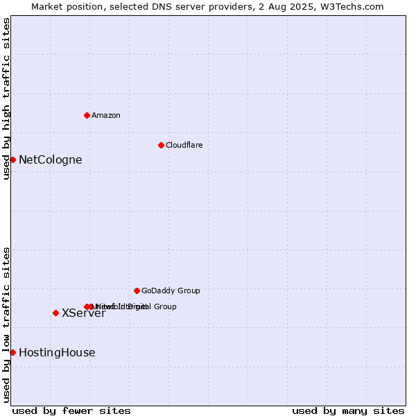 Market position of XServer vs. HostingHouse vs. NetCologne
