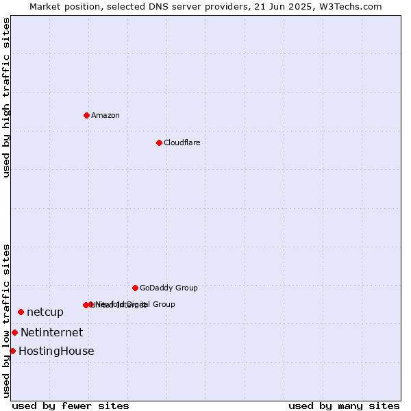 Market position of netcup vs. Netinternet vs. HostingHouse