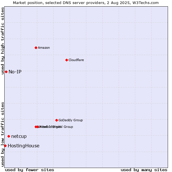Market position of netcup vs. No-IP vs. HostingHouse