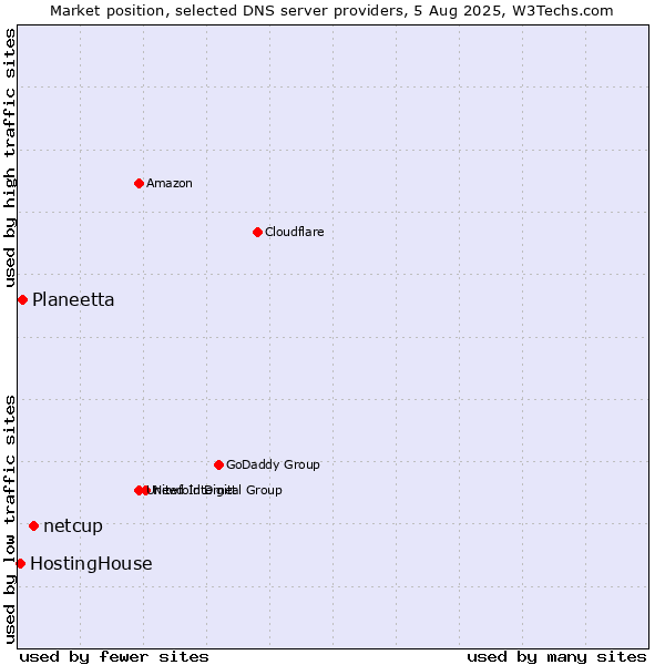 Market position of netcup vs. Planeetta vs. HostingHouse