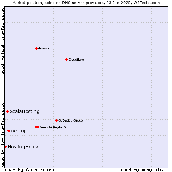 Market position of netcup vs. ScalaHosting vs. HostingHouse