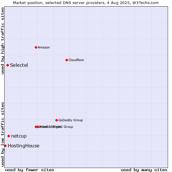Market position of netcup vs. Selectel vs. HostingHouse
