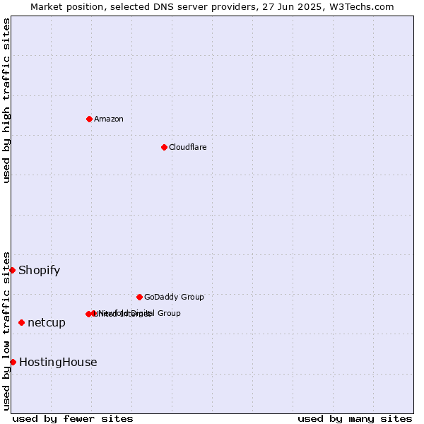Market position of netcup vs. HostingHouse vs. Shopify
