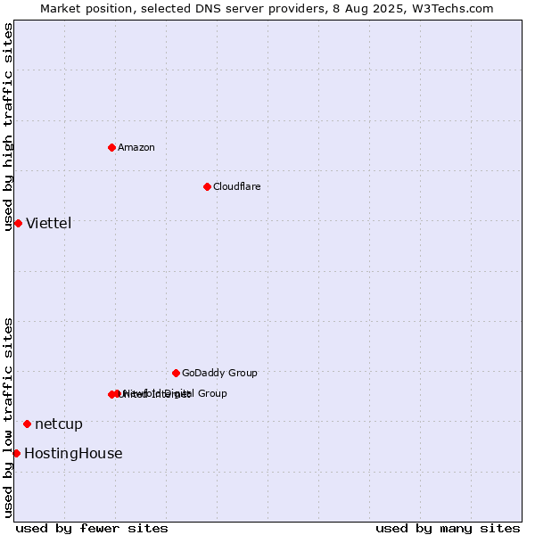 Market position of netcup vs. Viettel vs. HostingHouse