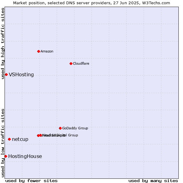 Market position of netcup vs. VSHosting vs. HostingHouse