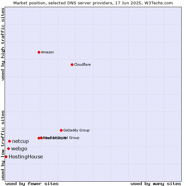 Market position of netcup vs. webgo vs. HostingHouse