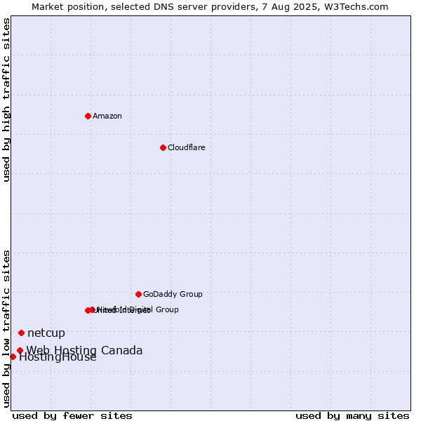 Market position of netcup vs. Web Hosting Canada vs. HostingHouse