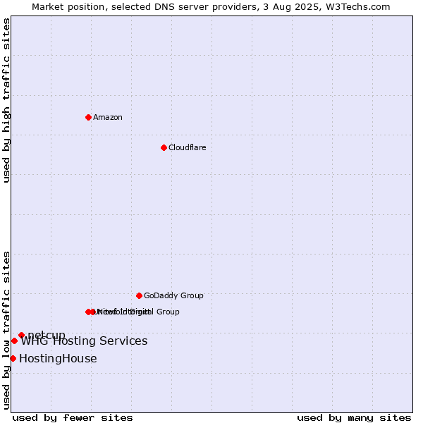 Market position of netcup vs. HostingHouse vs. WHG Hosting Services