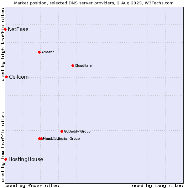 Market position of Cellcom vs. HostingHouse vs. NetEase