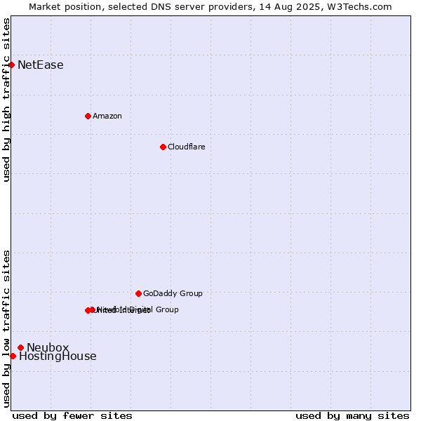 Market position of Neubox vs. HostingHouse vs. NetEase