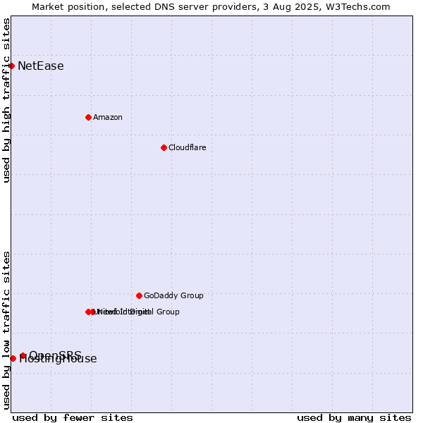 Market position of OpenSRS vs. HostingHouse vs. NetEase