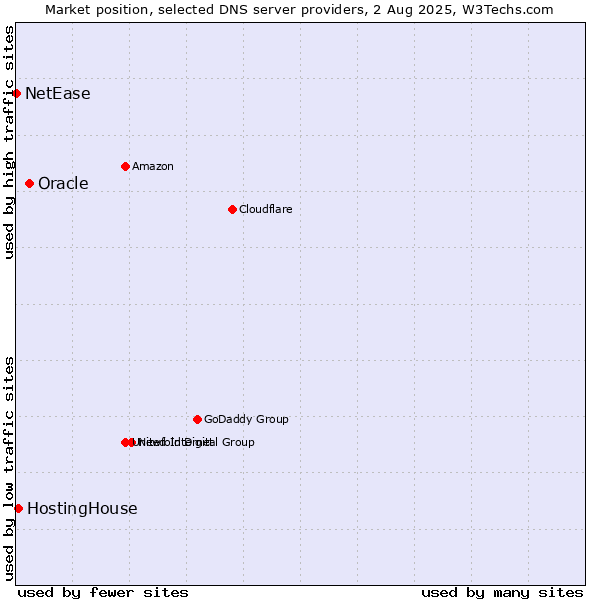 Market position of Oracle vs. HostingHouse vs. NetEase