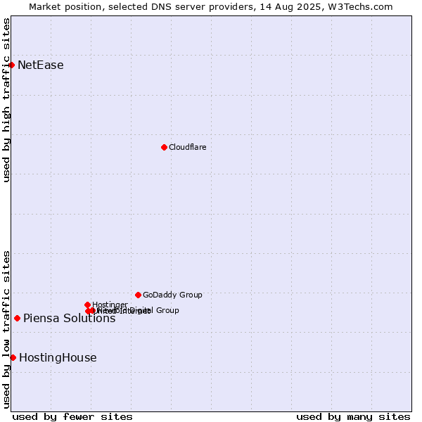 Market position of Piensa Solutions vs. HostingHouse vs. NetEase