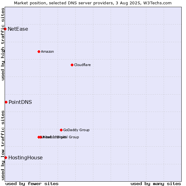 Market position of PointDNS vs. HostingHouse vs. NetEase