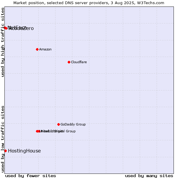 Market position of RcodeZero vs. HostingHouse vs. NetEase