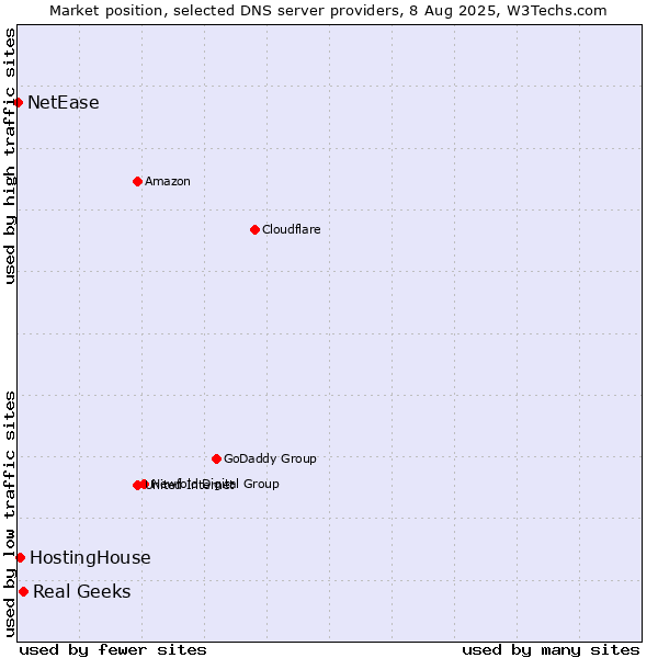 Market position of Real Geeks vs. HostingHouse vs. NetEase