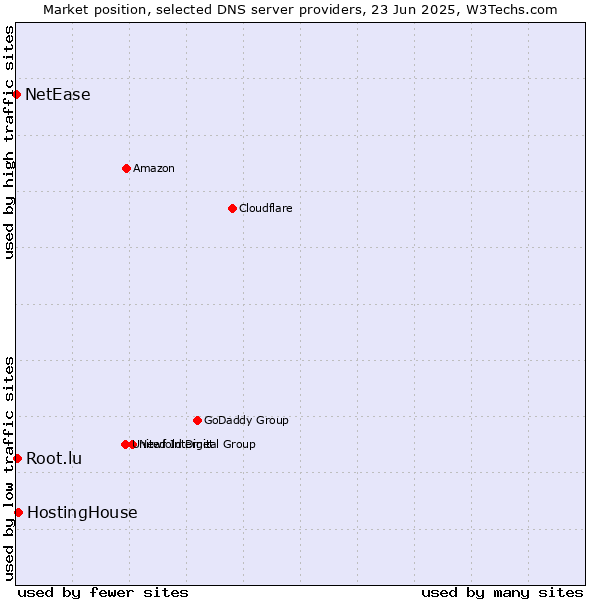 Market position of HostingHouse vs. Root.lu vs. NetEase