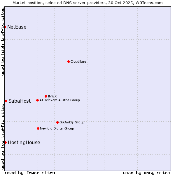Market position of SabaHost vs. HostingHouse vs. NetEase