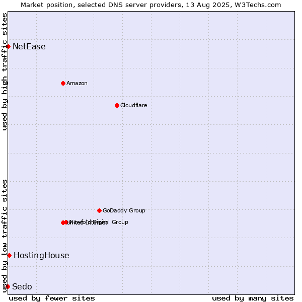 Market position of HostingHouse vs. NetEase vs. Sedo