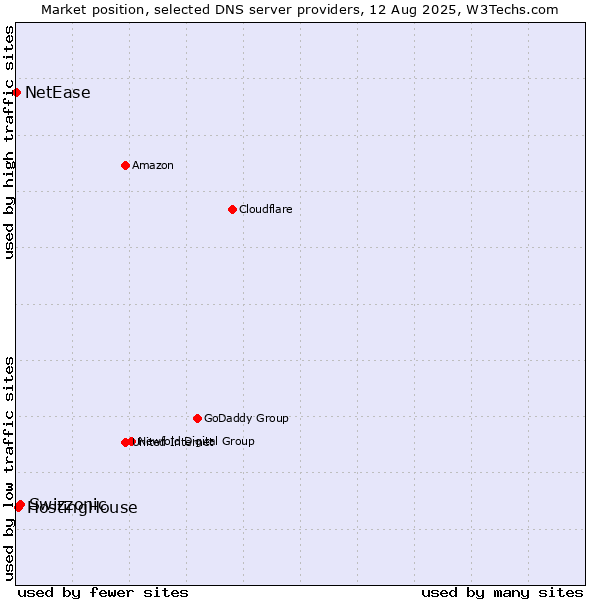 Market position of Swizzonic vs. HostingHouse vs. NetEase