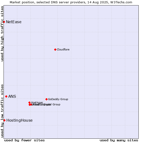 Market position of ANS vs. HostingHouse vs. NetEase