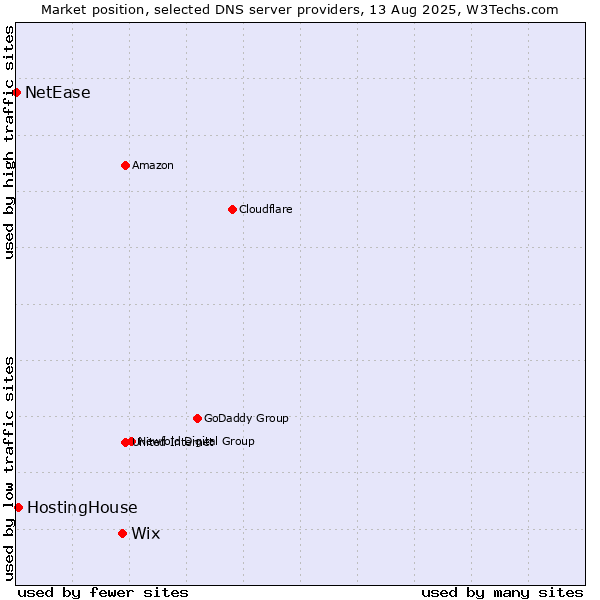 Market position of Wix vs. HostingHouse vs. NetEase