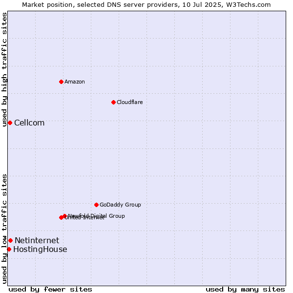 Market position of Netinternet vs. Cellcom vs. HostingHouse