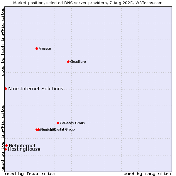 Market position of Netinternet vs. Nine Internet Solutions vs. HostingHouse