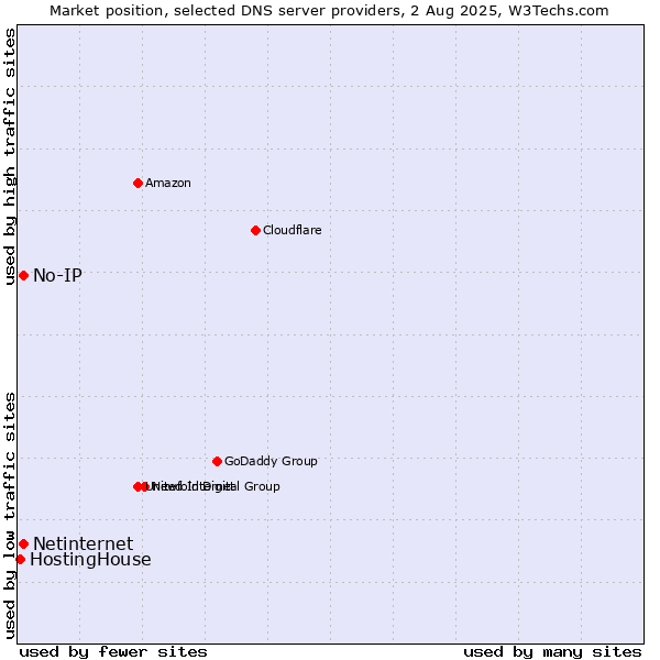 Market position of No-IP vs. Netinternet vs. HostingHouse